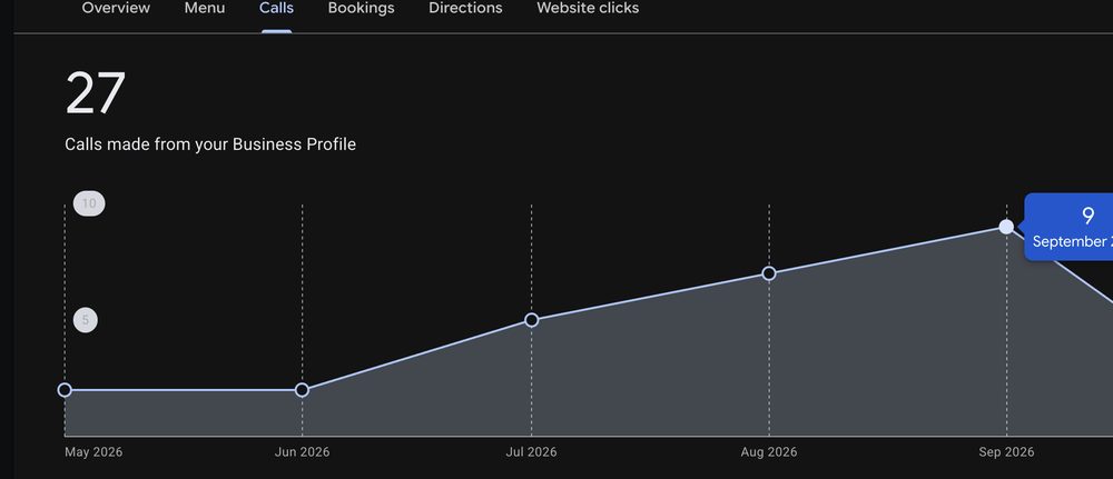Rabbit Coffee Google Business Profile performance — Calls from the Google profile: 2 in June → 9 in September 2026