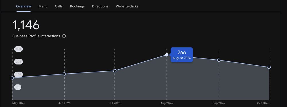 Rabbit Coffee Google Business Profile performance — Profile interactions: 266 in August 2026
