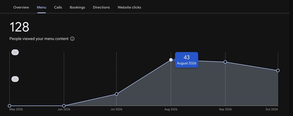 Rabbit Coffee Google Business Profile performance — Menu views on Google: 0 in June → 43 in August 2026